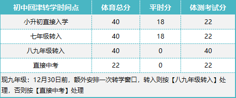 最新|2024年外省回津中考体育改革新政策，附内容整合表(图3)