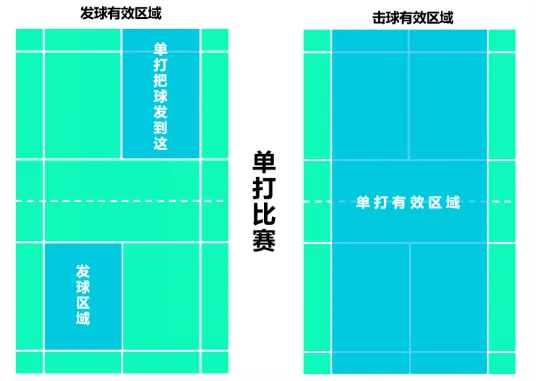 少儿羽毛球规则学习 | 天津少儿羽毛球培训(图3)