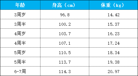 3-6岁孩子孩子身高体重标准 您家孩子达标了么？(图2)